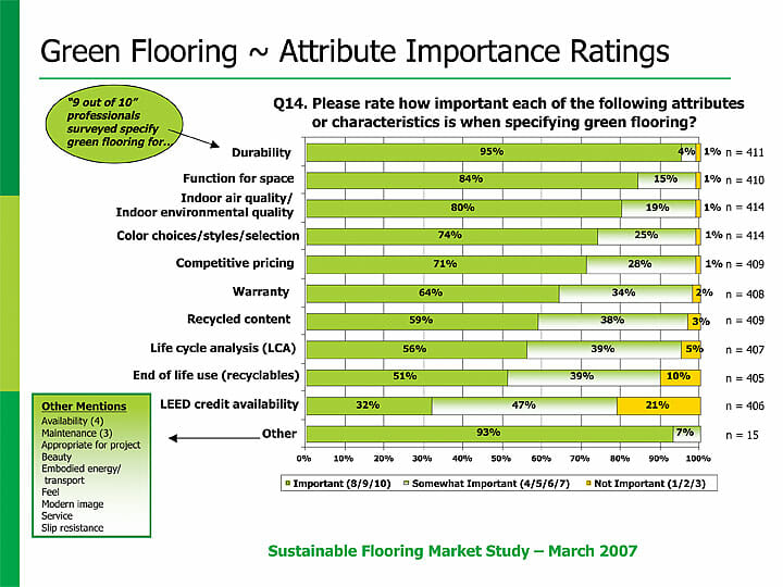Source: Environmental Design Construction