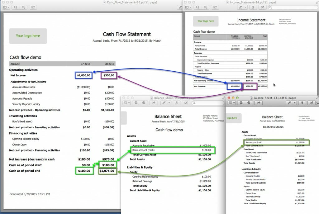 The picture above shows how the cash flow statement ties to an income statement and balance sheets.