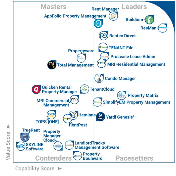 Buildium Named Leader on Gartner FrontRunners Quadrant