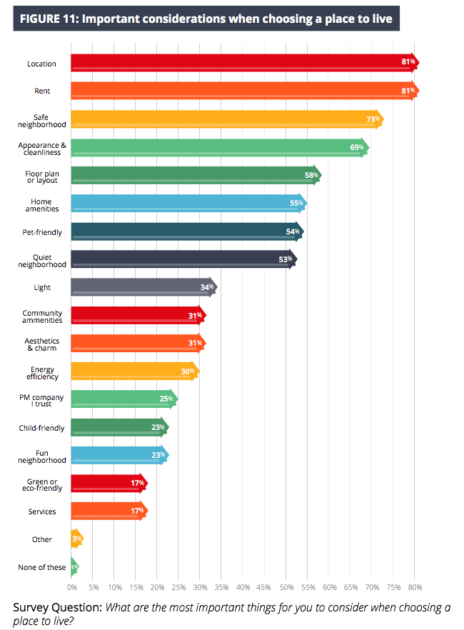 Attract New Tenants with Technology, Studies Say | Buildium