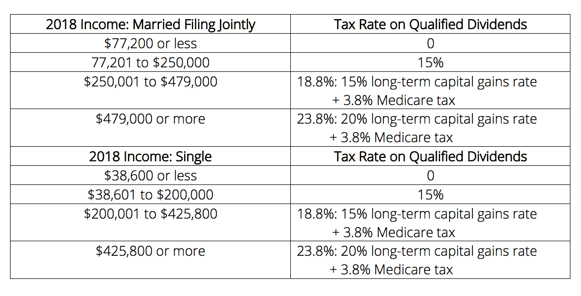 2018 Long-Term Capital Gains Tax Rates | Buildium