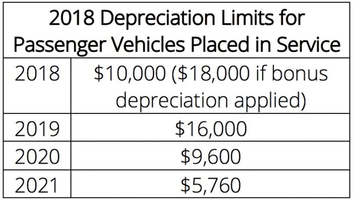 2018 Depreciation Limits for Passenger Vehicles.