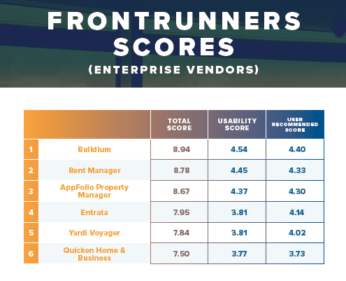 Property Management Software 2018 FrontRunners Scores