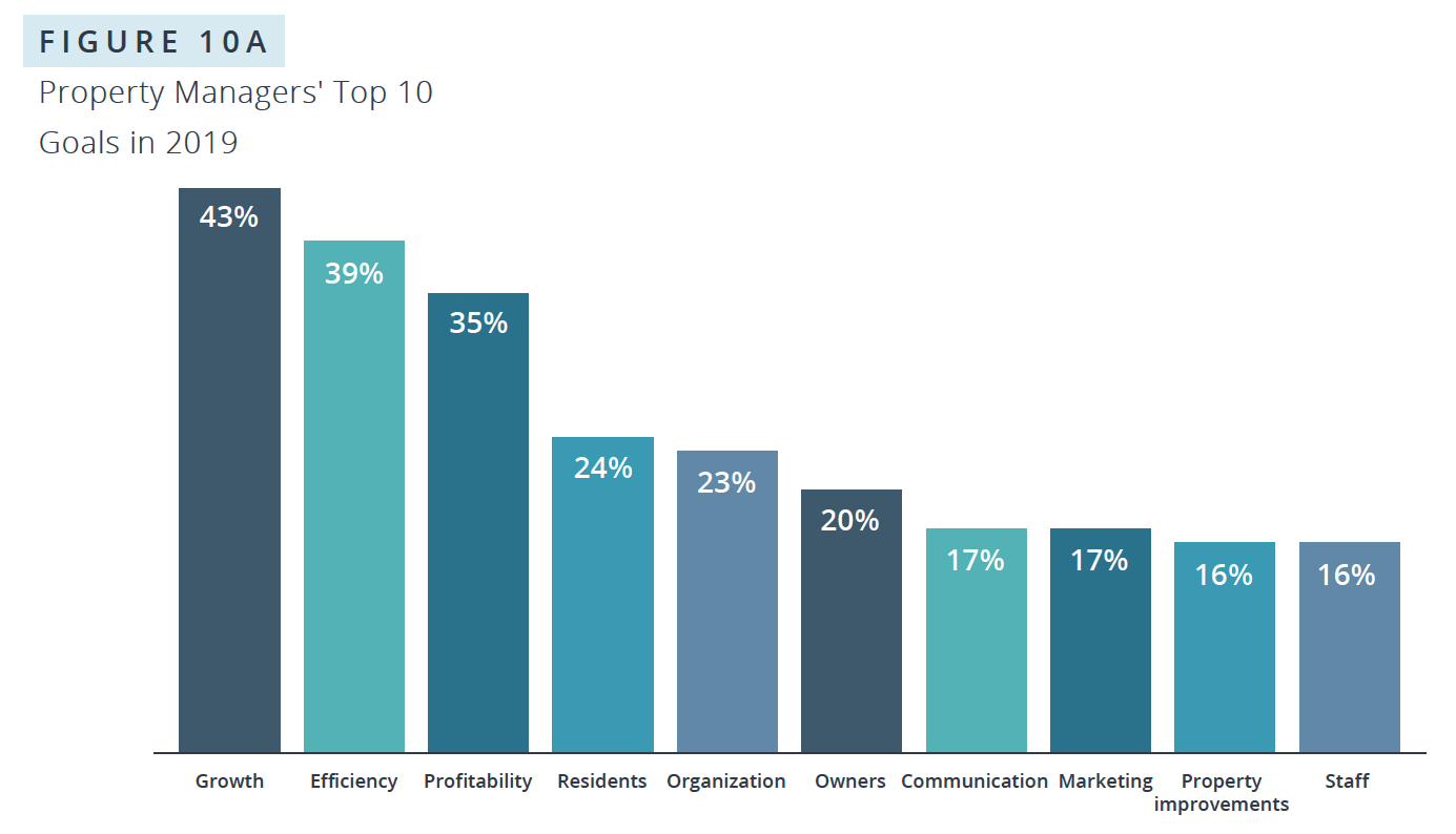 Property Managers' Top 10 Goals for 2019 | 2018 Rental Market Trends for Property Managers | Buildium