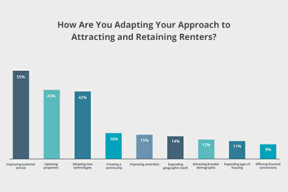 How property managers are attracting and retaining renters.