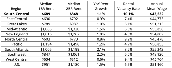 2019 Rental Market Trends by City - South Central Region | Buildium