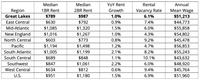 U.S. Regional Rental Market Trends – Great Lakes Region | Buildium