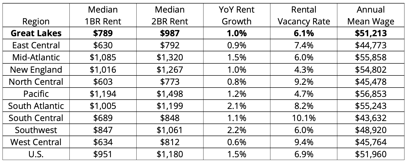 Great Lakes Rental Market Trends Chicago, Detroit & More Buildium