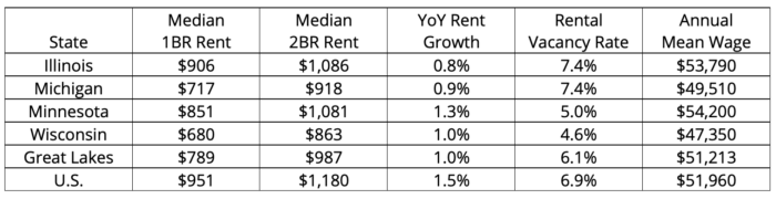U.S. Regional Rental Market Trends – Great Lakes States | Buildium