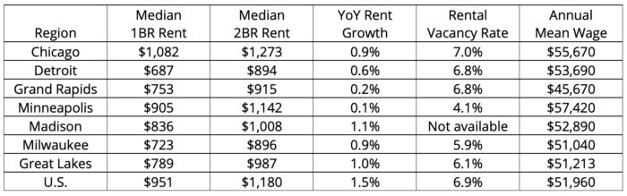 U.S. Regional Rental Market Trends – Great Lakes Cities | Buildium