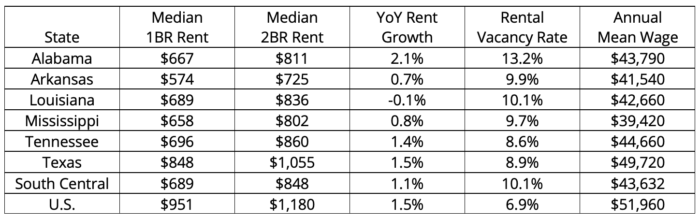 2019 Rental Market Trends by City - South Central U.S. | Buildium