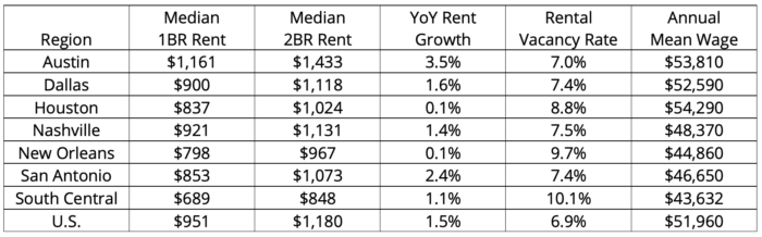 2019 Rental Market Trends by City - South Central U.S. | Buildium