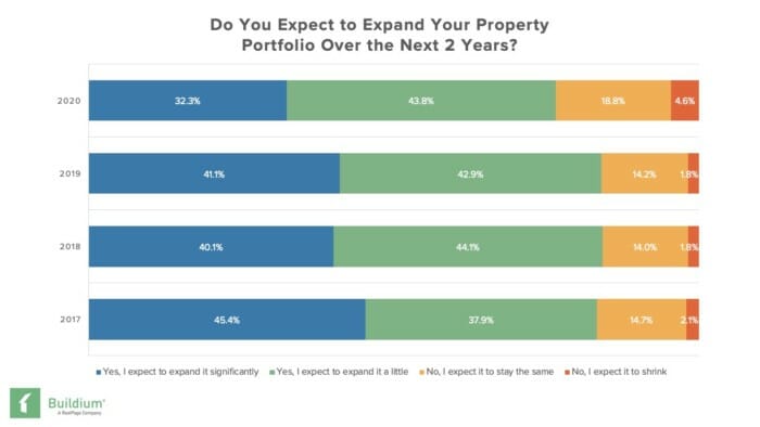 Survey Results: COVID-19's Impact on Property Managers' Portfolio Growth | Buildium