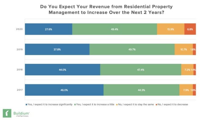 Survey Results: COVID-19's Impact on Property Managers' Revenue Growth | Buildium