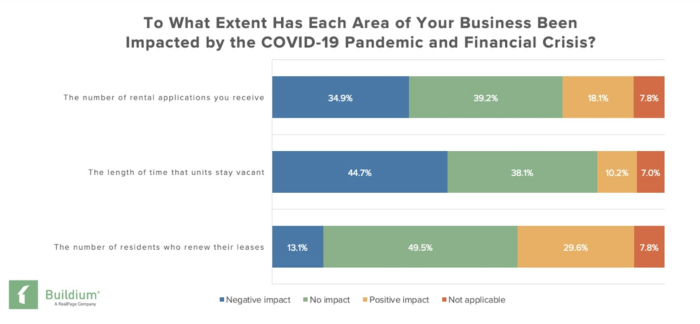 2020 Leasing Season: COVID-19's Impact on Rental Demand | Buildium