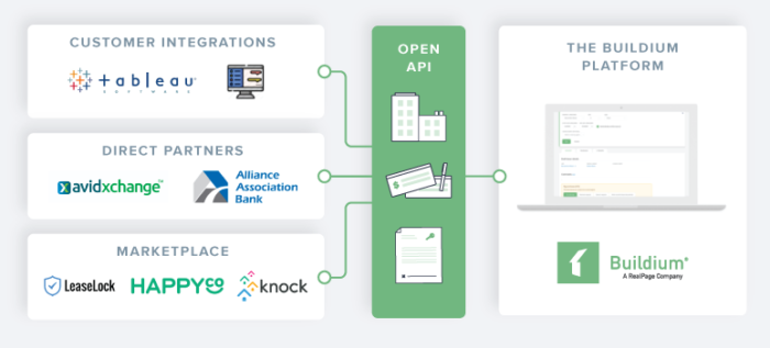 Buildium Open API