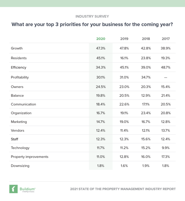 Priorities Chart | Property Management Industry Trends to Watch in 2021 | Buildium Blog