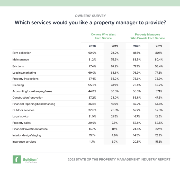 Owner Services Chart | Property Management Industry Trends to Watch in 2021 | Buildium Blog