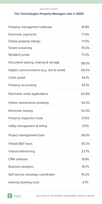 Technology Chart | Property Management Industry Trends to Watch in 2021 | Buildium Blog