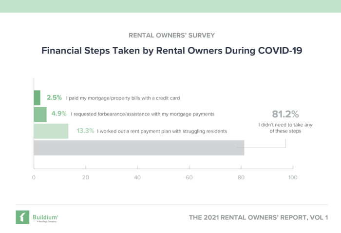 Financial Steps Taken by Rental Owners During COVID-19 | Buildium