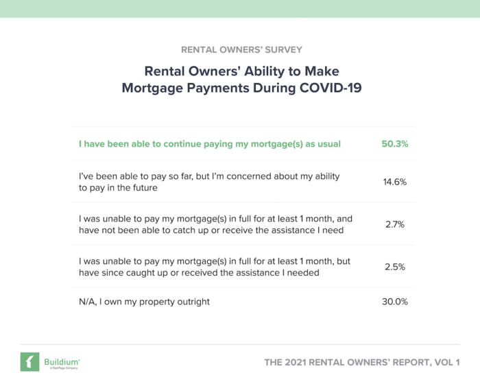 Rental Owners' Ability to Make Mortgage Payments During COVID-19 | Buildium