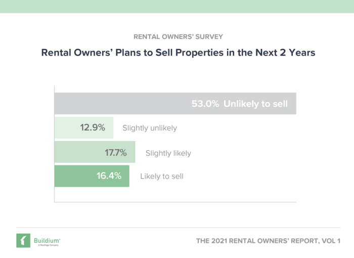 How Many Rental Owners Plan to Sell Their Rental Properties | Buildium