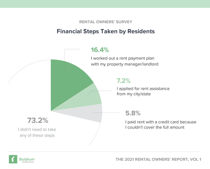 Financial Steps Taken by Renters During COVID-19 | Buildium