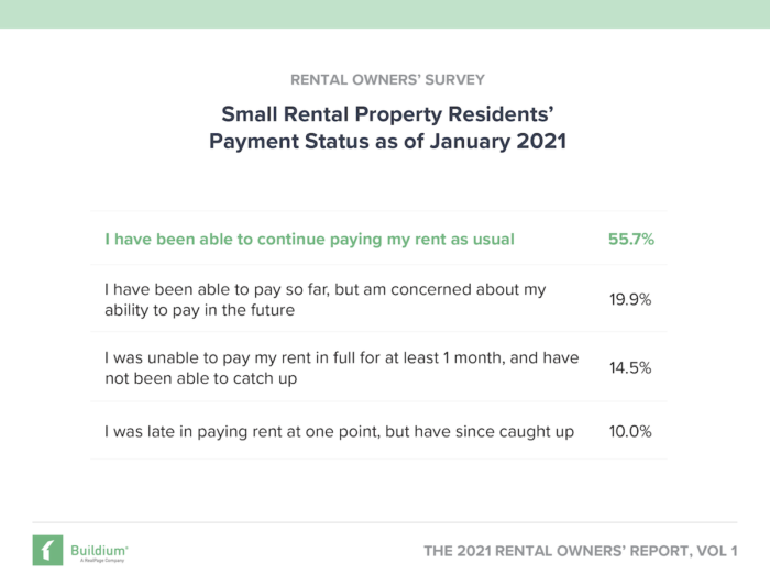 How Many Small Property Renters Paid Their Rent in 2020 | Buildium