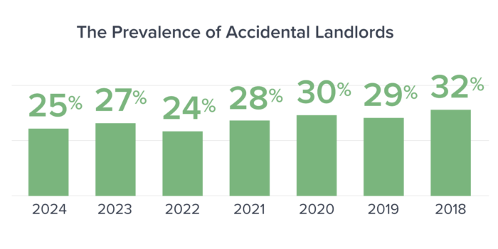 Chart: The Prevalence of Accidental Landlords | Buildium Research