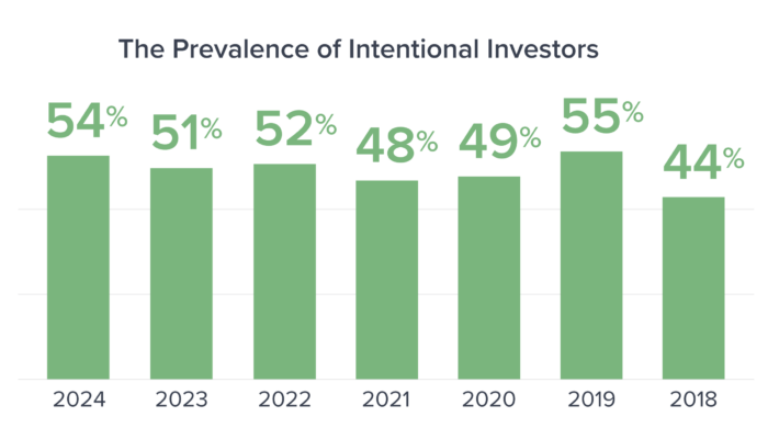 Chart: The Prevalence of Intentional Investors | Buildium Research