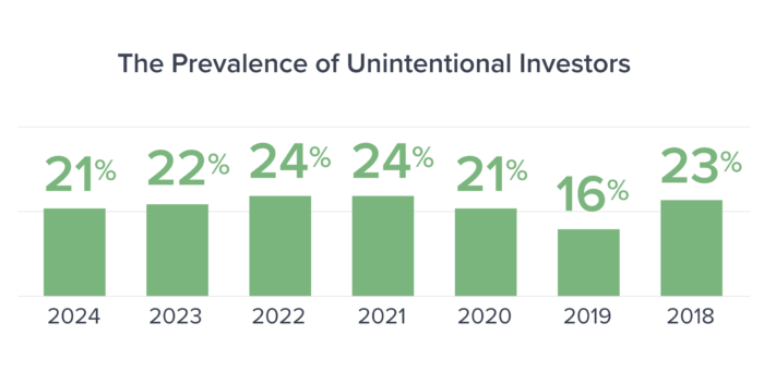 Chart: The Prevalence of Unintentional Investors | Buildium Research