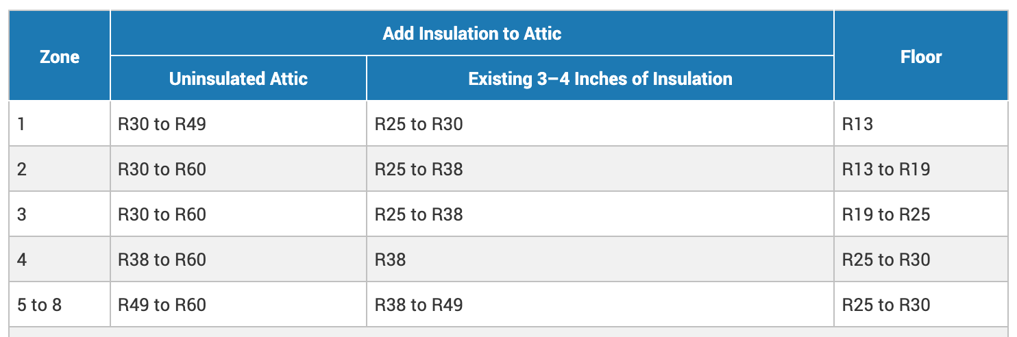 Home Insulation R-Values