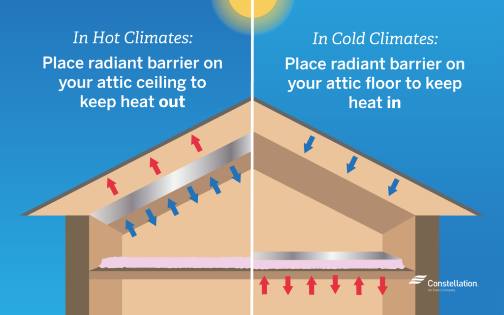 Best radiant barrier for each climate.