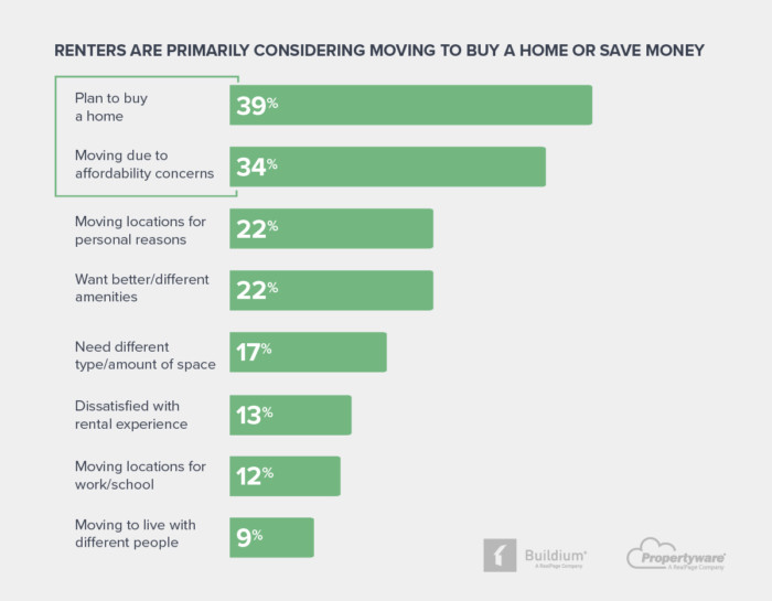 Chart: Renters Are Primarily Considering Moving to Buy a Home or Save Money | Buildium 2022 Single-Family Renters' Report