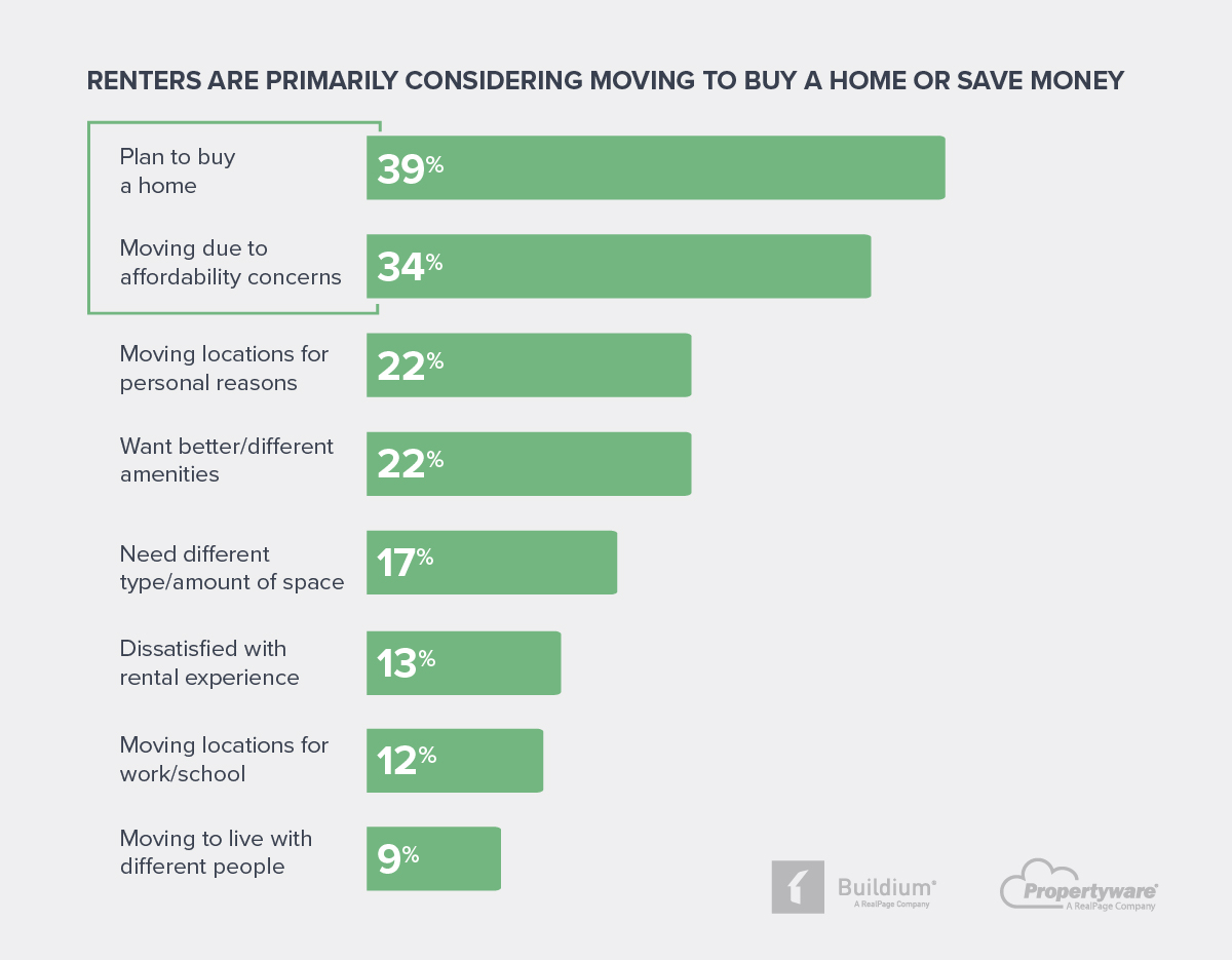 Research How to Retain SingleFamily Renters Buildium