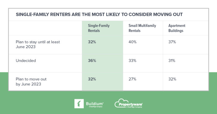 Table: Single-Family Renters Are the Most Likely to Consider Moving Out | Buildium 2022 Single-Family Renters' Report
