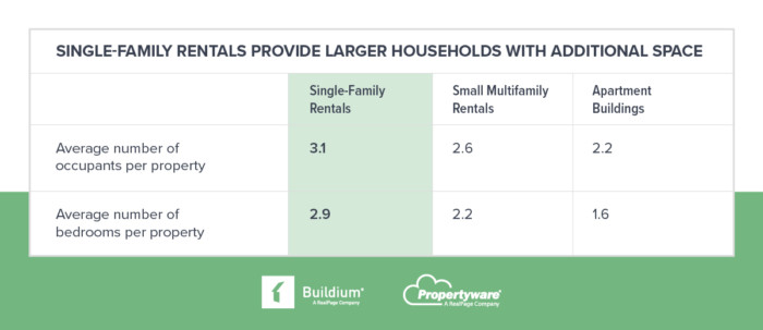 Table: Single-Family Rentals Provide Larger Households with Additional Space | Buildium 2022 Single-Family Renters' Report