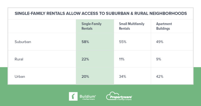 Table: Single-Family Rentals Allow Access to Suburban & Rural Neighborhoods | Buildium 2022 Single-Family Renters' Report