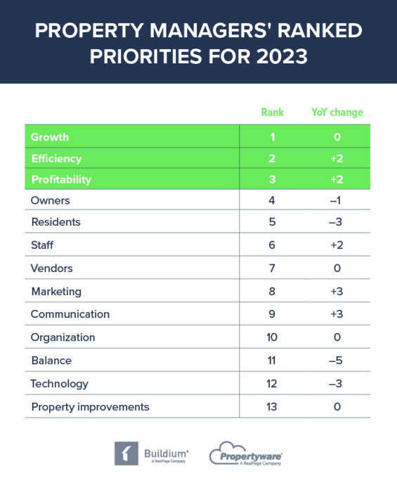 Chart: Property Managers' Ranked Priorities for 2023 | Buildium