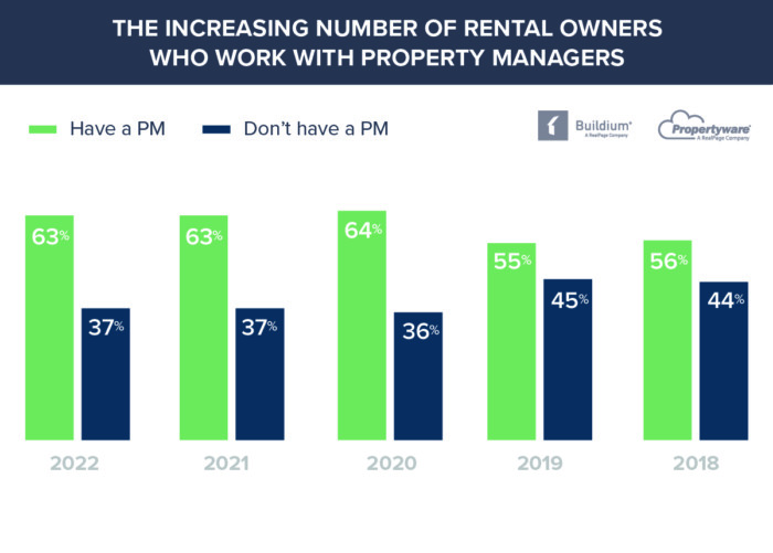 Chart: The Increasing Number of Rental Owners Who Work with Property Managers | Buildium