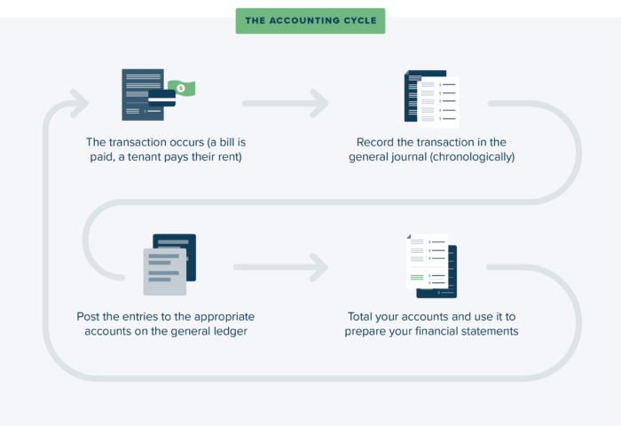 property management accounting cycle