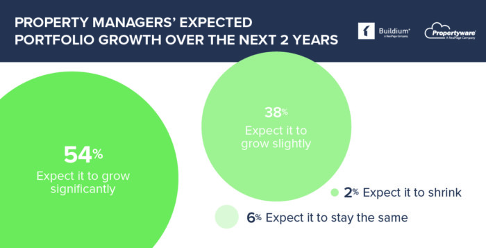 Property management trends 2023 | Buildium