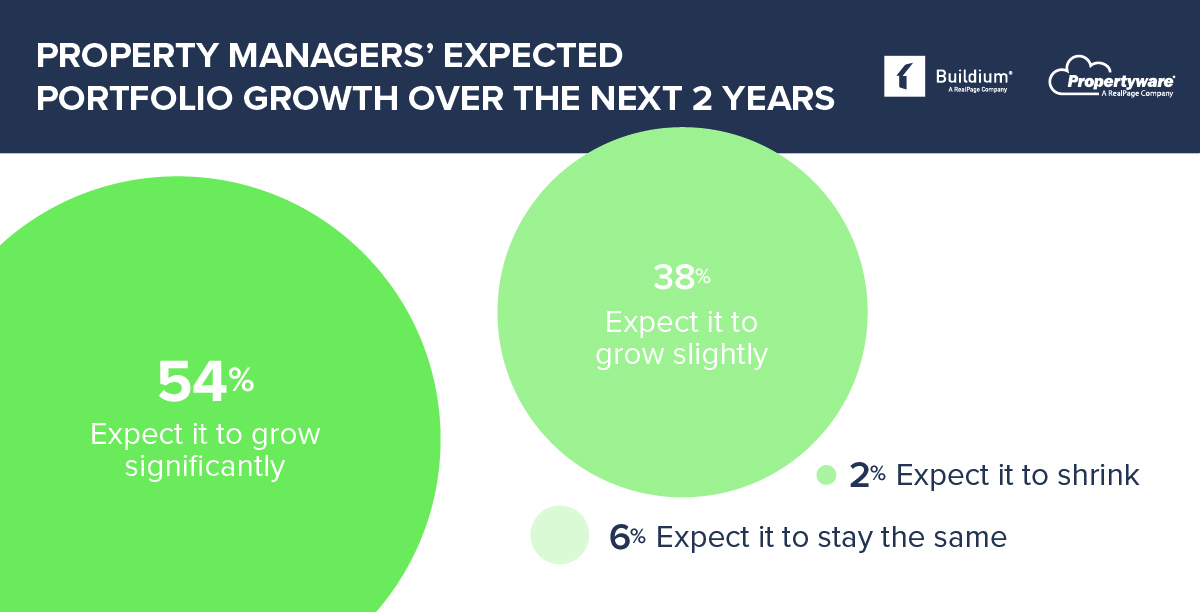 Property Management Industry Trends in 2023 Buildium