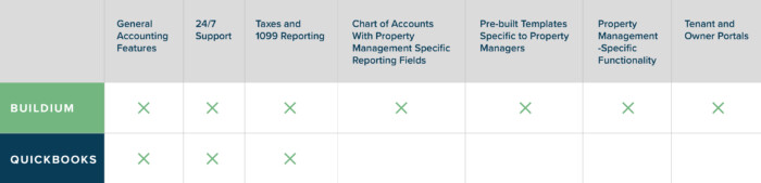 quickbooks for property management chart