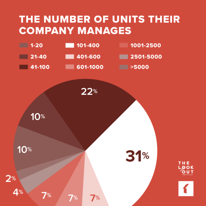 The Number of Units Small-Business Property Management Companies Manage | Buildium