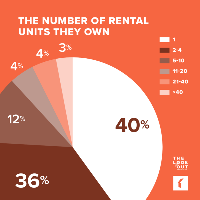The Number of Rental Units Small-Portfolio Rental Investors Own | Buildium