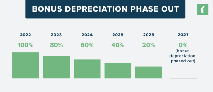bonus depreciation phase out