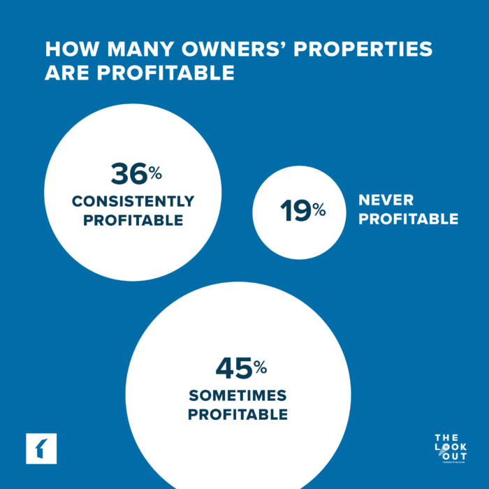 Chart: How many rental owners' properties are profitable