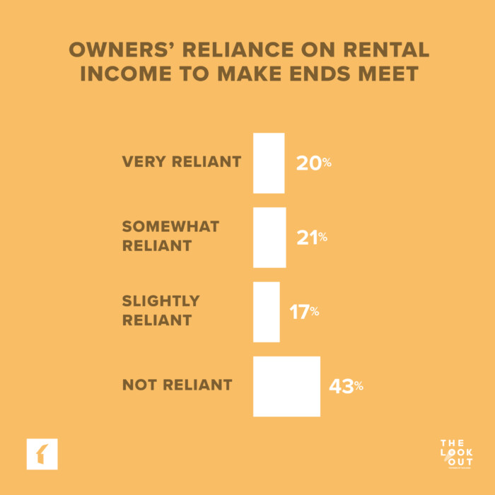 Chart: Rental owners' reliance on rental income to make ends meet