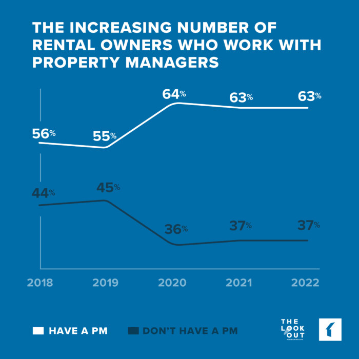 Chart: The increasing number of rental owners who work with property managers